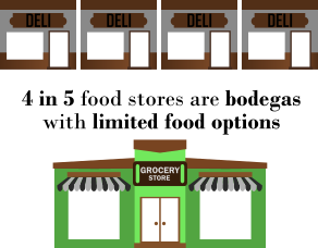 Four in five food stores in the area are bodegas with limited food options.
