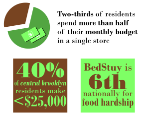 Two-thirds of residents spend more than half of their monthly budget in a single store. Forty percent of Central Brooklyn residents make under $25,000, and Bed-Stuy ranks 6th nationally for food hardship.