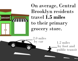 On average Central Brooklyn residents travel 1.5 miles to their primary grocery store: 2.0 miles by car and 1.2 miles on foot or by public transit.