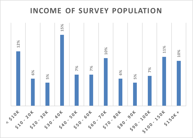 Bar chart of the income of the survey population across twelve brackets, from under $10,000 to $150,000 and above. The largest group, 15 percent, earns $30,000 to $40,000.