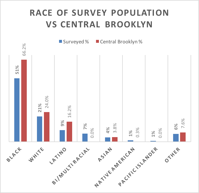 Bar chart comparing the race of the survey population with Central Brooklyn as a whole. Black residents are 51 percent of those surveyed against 66.2 percent of Central Brooklyn.