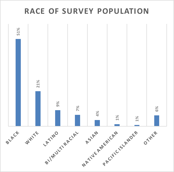 Bar chart of the race of the survey population: Black 51 percent, white 21 percent, Latino 9 percent, bi or multiracial 7 percent, Asian 4 percent, Native American 1 percent, Pacific Islander 1 percent, other 6 percent.